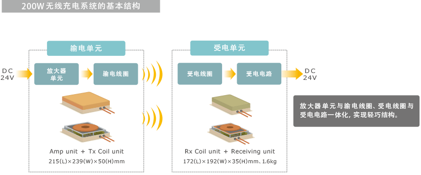 图6　TDK产业设备用无线充电系统(200W)的基本结构