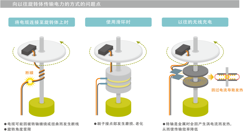 图8　向以往方式旋转体传输电力的系统的问题点