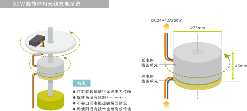 图9　TDK的50W旋转体用无线充电系统