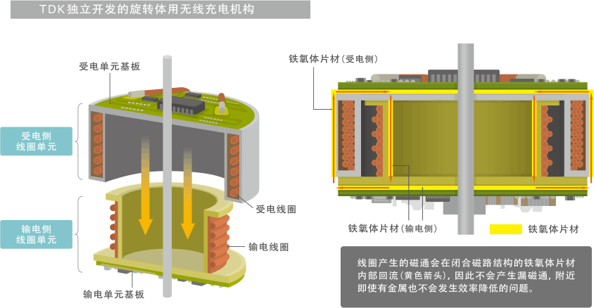 图10　50W旋转体用无线充电系统的内部结构