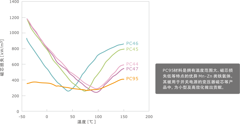 图11　Mn-Zn类铁氧体PC95材料的磁芯损失-温度特性(@100kHz、200mT)