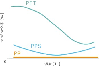 图12　tanδ的温度特性趋势
