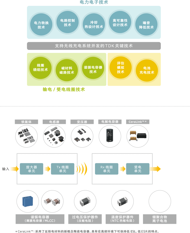 图12　TDKのワイヤレス給電システムを支える要素技術と各種製品