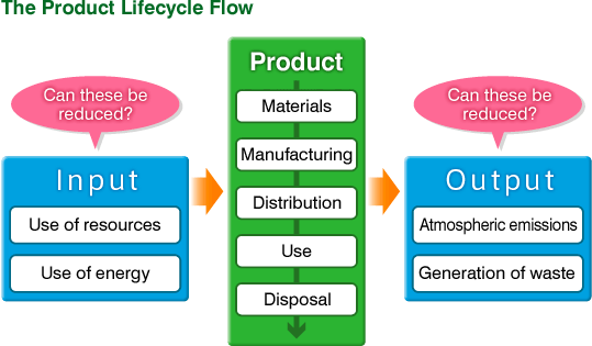 The product lifecycle flow