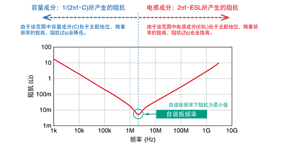 图3 C1608JB0J106Mの｜Z｜/f特性