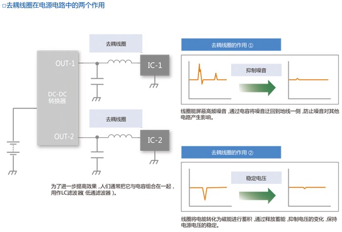 去耦线圈在电源电路中的两介作用