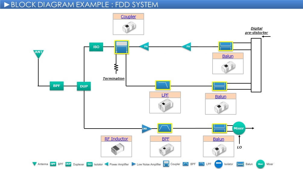 RF产品和模块 制品表 (基站)