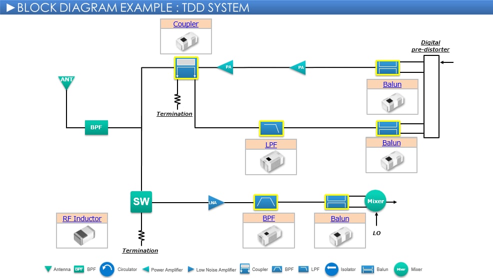 RF产品和模块 制品表 (基站)