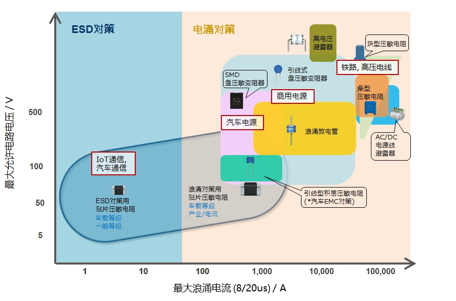 电压保护器件 制品表