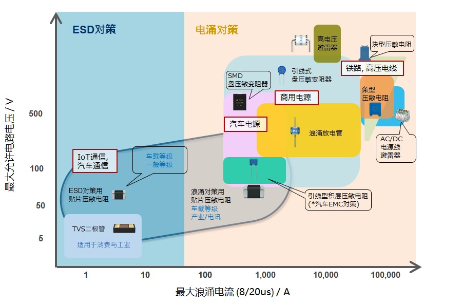 电压保护器件 制品表