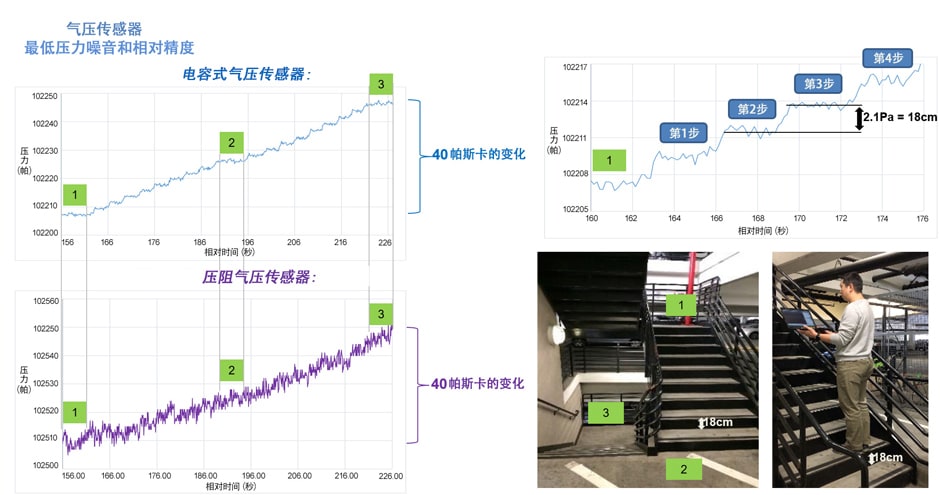 最低压力噪音和相对精度