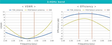 通过TDK贴片天线实现2.4/5GHz双频带化