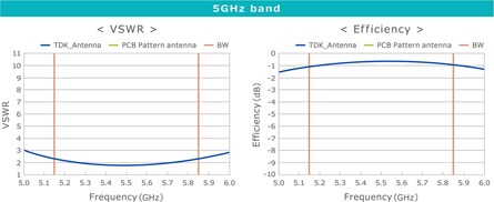 通过TDK贴片天线实现2.4/5GHz双频带化