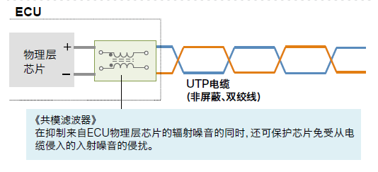 图2 车载以太网中共模滤波器的作用