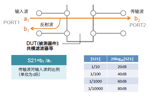 图3 两端口网络S参数(混合模式S参数)的概念图