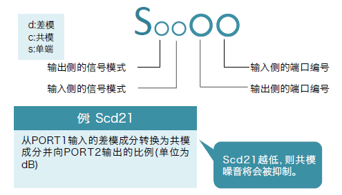 图4　共模变换特性的表述法