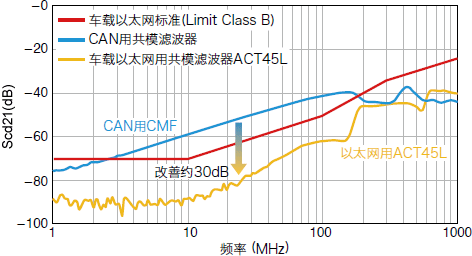 图6　以往产品与ACT45L系列的共模变换特性比较