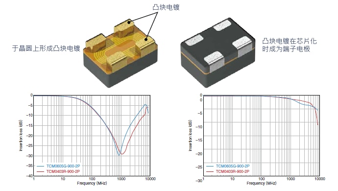 图2　薄膜共模滤波器TCM0403R的特性示例