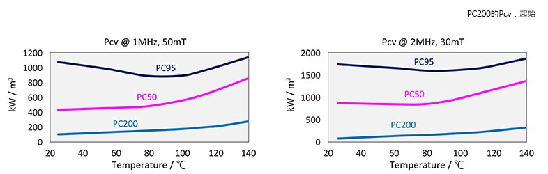 磁芯损耗（Pcv）的温度依赖性
