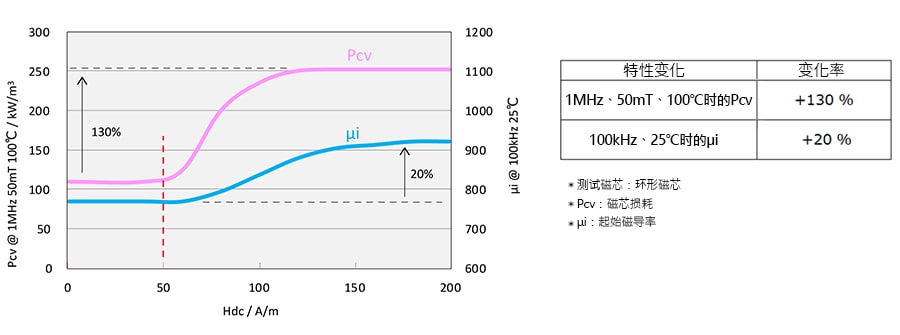 以大磁通量使PC200材料动作时的变化