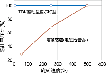 图2 旋转速度-输出电压比特性比较示例