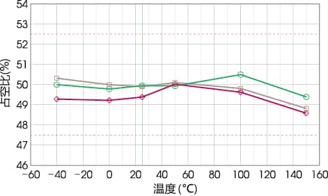 图3 占空比-温度特性示例(气隙:1.5mm/旋转速度:50rpm/齿轮模块:2)