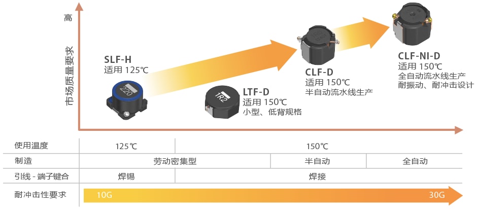 图6.铁氧体屏蔽型车载用功率电感器的开发趋势