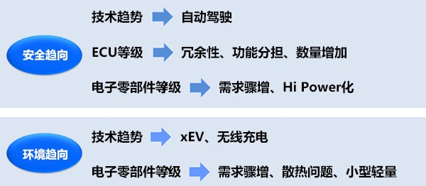  汽车电子的动向