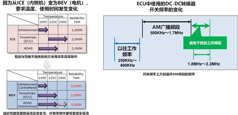 车载零部件工作环境的变化