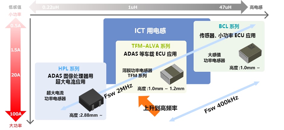 针对各种ECU分别提出最佳解决方案