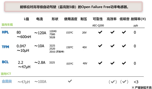 高可靠性车载用高频率功率电感器的产品概述