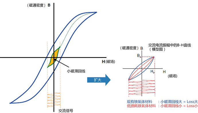 图2　现有铁氧体材料与低损耗铁氧体材料的B-H曲线的比较（模型图）