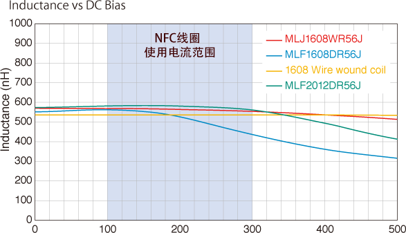 图4　现有产品与MLJ1608系列的直流重叠特性比较