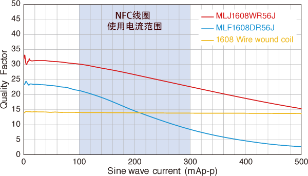 图5　现有产品与MLJ系列中电流通电状态下的Q特性比较