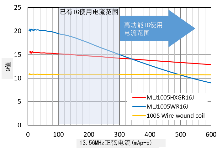 图6 已有产品与MLJ1005系列在电流通电状态下的Q特性对比