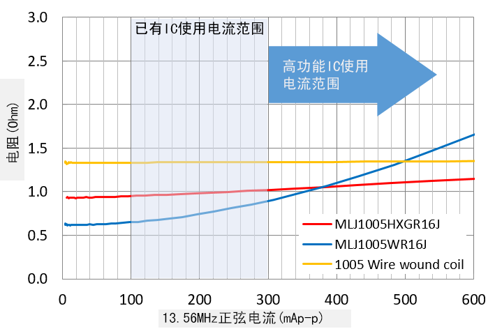 图7 已有产品与MLJ1005系列在电流通电状态下的Rac特性对比