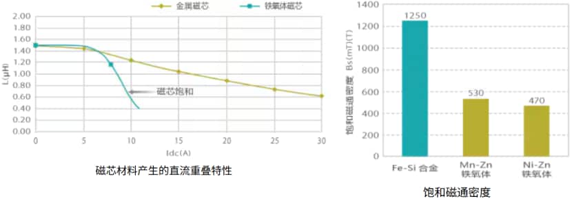 金属磁芯与铁氧体磁芯的直流重叠特性比较