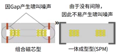 通过一体成型减少啸叫噪声