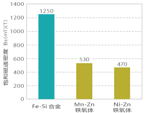 饱和磁通密度