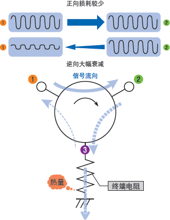 图1 : 隔离器