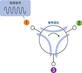 图2 : 环形器