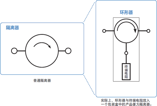 图3 : 隔离器与环形器的关系