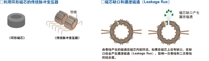 利用环形磁芯的传统脉冲变压器　磁芯缺口和漏泄磁通（Leakage flux）