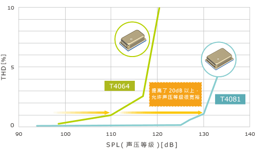 图4 T4064与T4081的THD-SPL特性比较