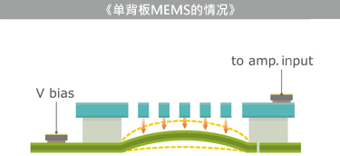 图6 双背板MEMS不易发生破音的原因