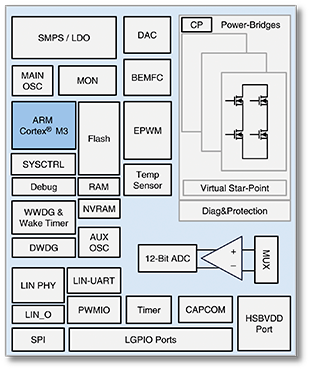 图 1 : HVC4420 框图