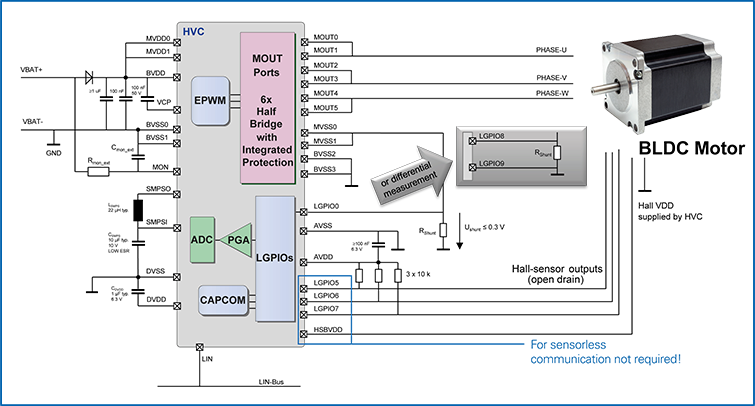 图 2 : Sensor-Controlled Block/Six-Step Commutation or Sensor-Controlled Space Vector Modulation.<br>Motor currents driven by internal MOSFET bridge. For continuous motor currents up to 1000 mA.