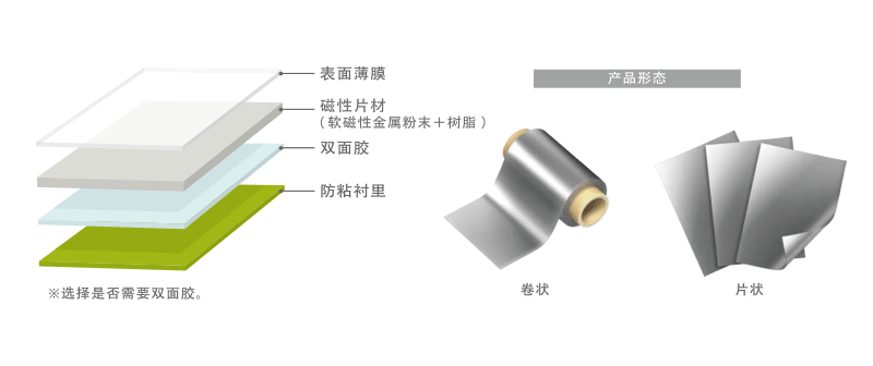 图2 Flexield的结构以及产品形态