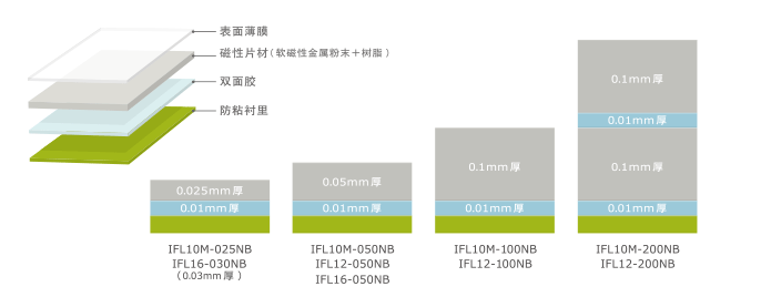 图5 Flexield IFL系列的各类产品以及磁性片材厚度