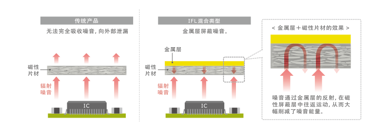 图7 IFL系列混合类型的金属层功能